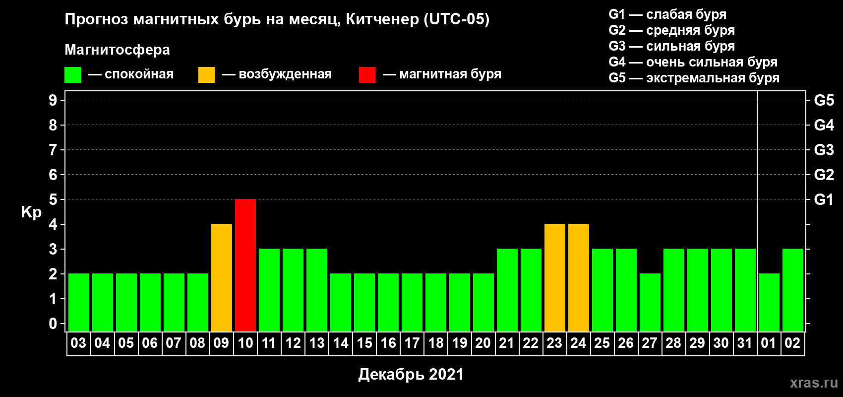 Прогноз максимального суточного геомагнитного индекса Kp на <b>1 месяц</b> (31 день) <b>с 03 декабря 2020 г по 02 января 2021 г</b>