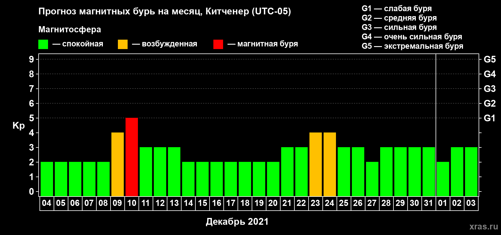 Прогноз максимального суточного геомагнитного индекса Kp на <b>1 месяц</b> (31 день) <b>с 04 декабря 2020 г по 03 января 2021 г</b>