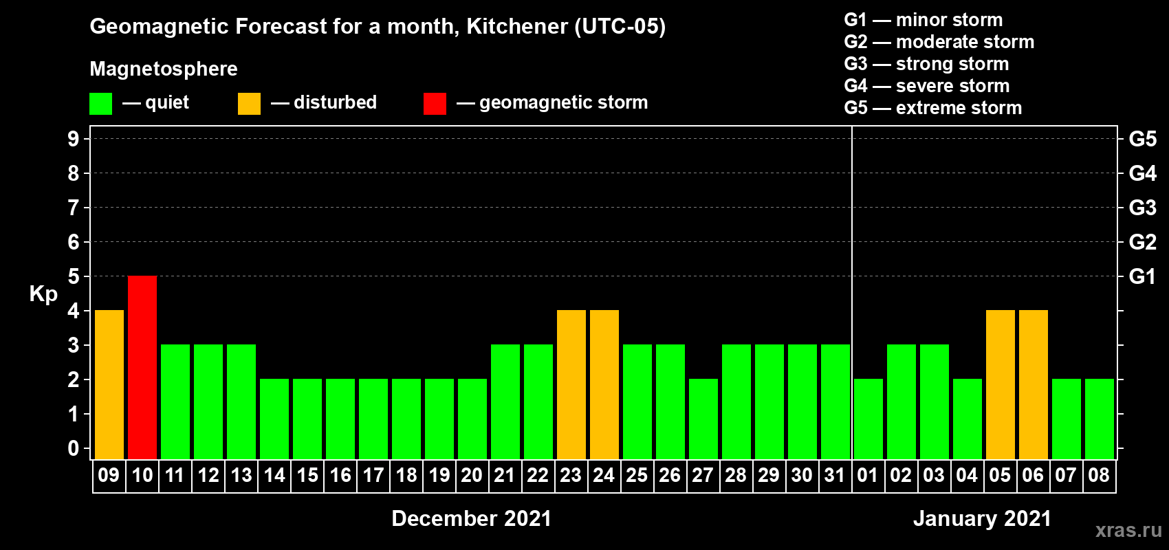 Forecast of the daily maximal value of geomagnetic index Kp for <b>1 month</b> (31 days) <b>from Dec 09, 2020 to Jan 08, 2021</b>
