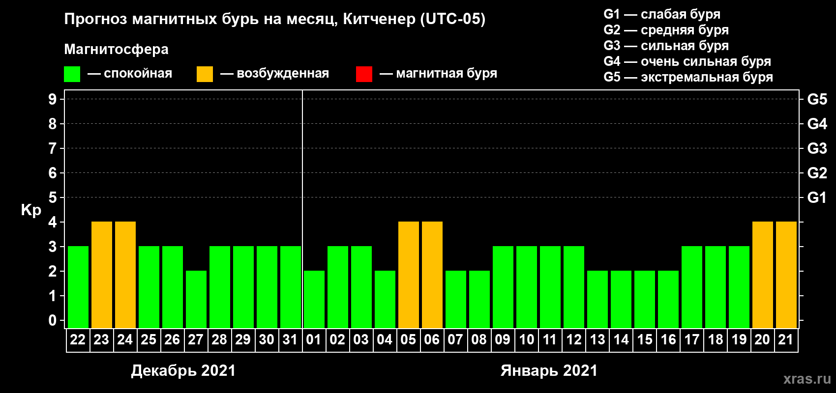 Прогноз максимального суточного геомагнитного индекса Kp на <b>1 месяц</b> (31 день) <b>с 22 декабря 2020 г по 21 января 2021 г</b>