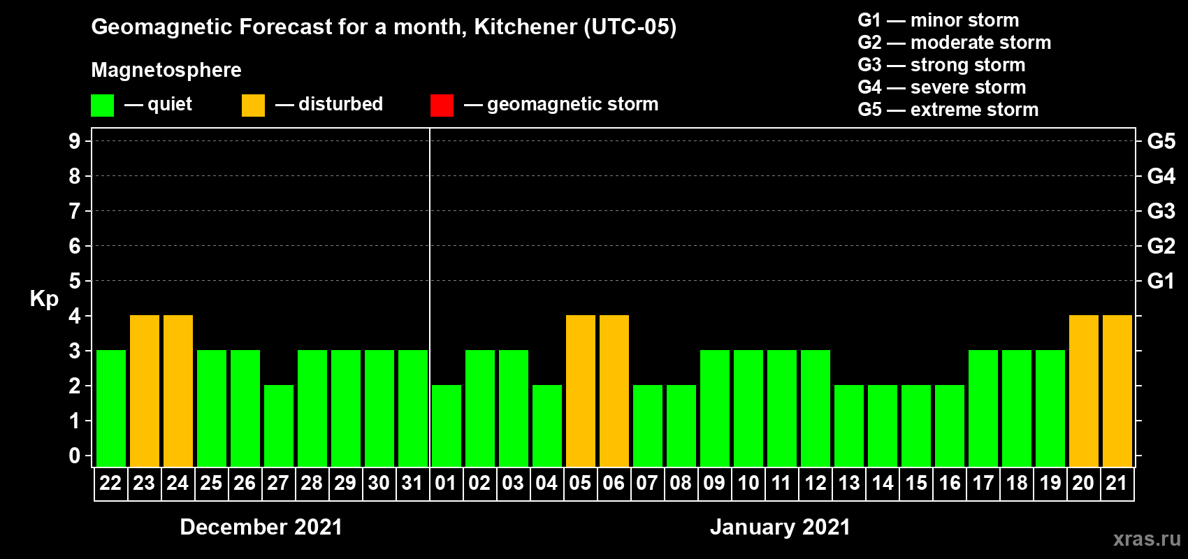 Forecast of the daily maximal value of geomagnetic index Kp for <b>1 month</b> (31 days) <b>from Dec 22, 2020 to Jan 21, 2021</b>