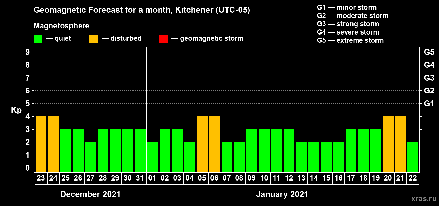 Forecast of the daily maximal value of geomagnetic index Kp for <b>1 month</b> (31 days) <b>from Dec 23, 2020 to Jan 22, 2021</b>
