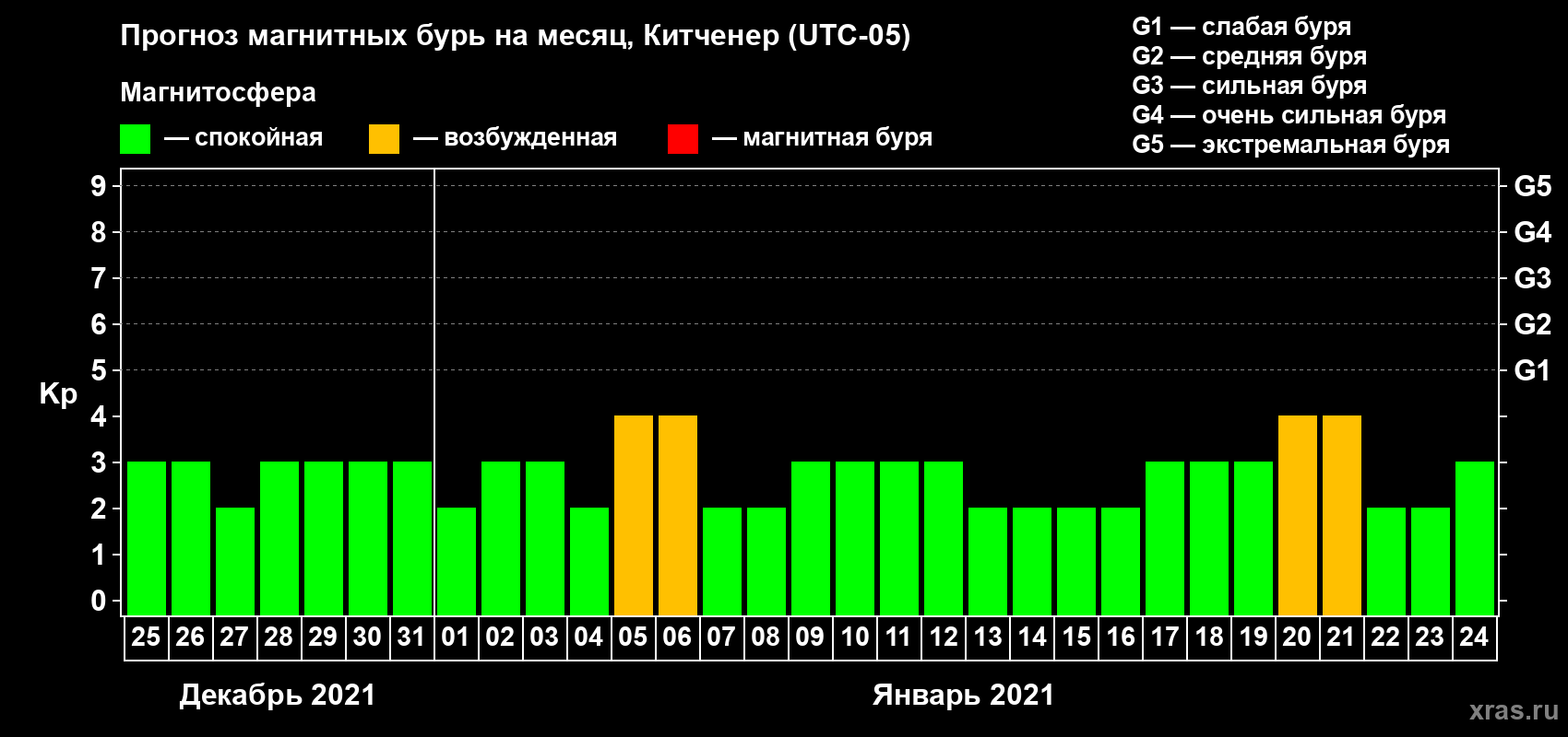 Прогноз максимального суточного геомагнитного индекса Kp на <b>1 месяц</b> (31 день) <b>с 25 декабря 2020 г по 24 января 2021 г</b>