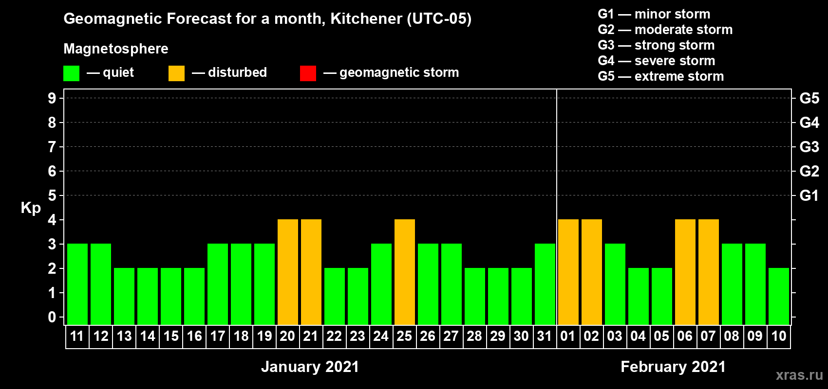 Forecast of the daily maximal value of geomagnetic index Kp for <b>1 month</b> (31 days) <b>from Jan 11, 2021 to Feb 10, 2021</b>