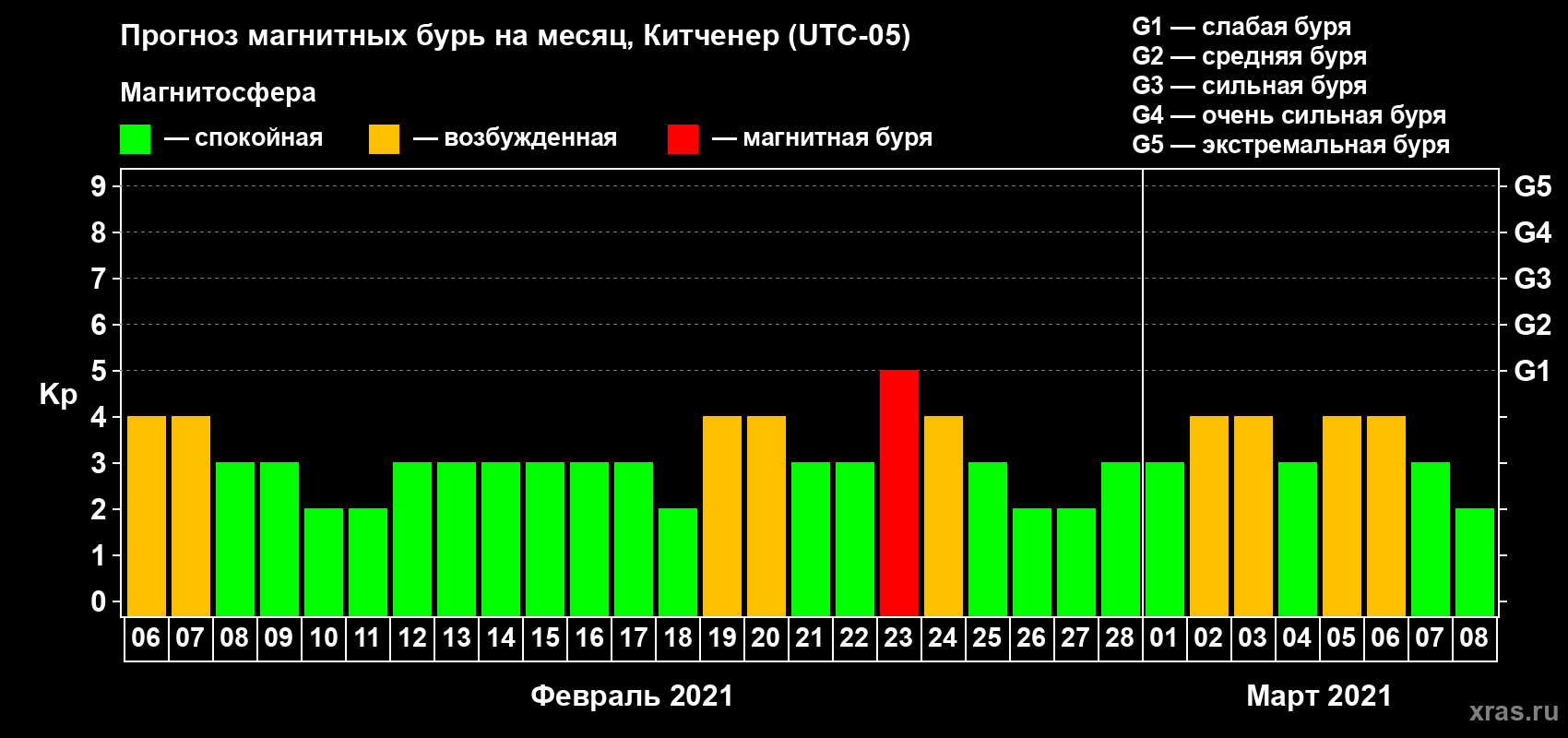 Прогноз максимального суточного геомагнитного индекса Kp на <b>1 месяц</b> (31 день) <b>с 06 февраля по 08 марта 2021 г</b>