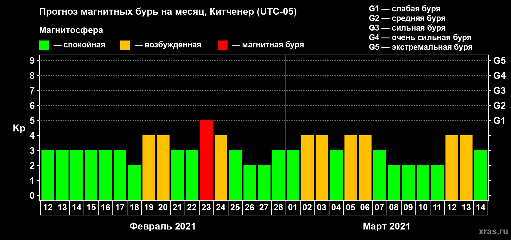 Прогноз максимального суточного геомагнитного индекса Kp на <b>1 месяц</b> (31 день) <b>с 12 февраля по 14 марта 2021 г</b>