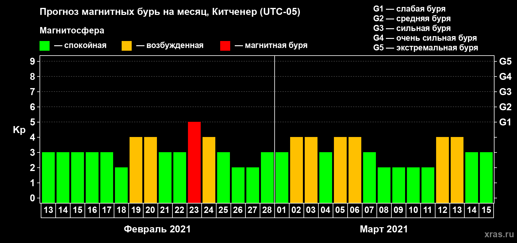 Прогноз максимального суточного геомагнитного индекса Kp на <b>1 месяц</b> (31 день) <b>с 13 февраля по 15 марта 2021 г</b>