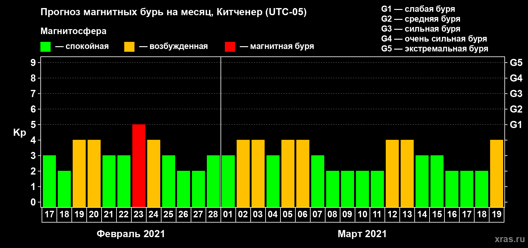 Прогноз максимального суточного геомагнитного индекса Kp на <b>1 месяц</b> (31 день) <b>с 17 февраля по 19 марта 2021 г</b>