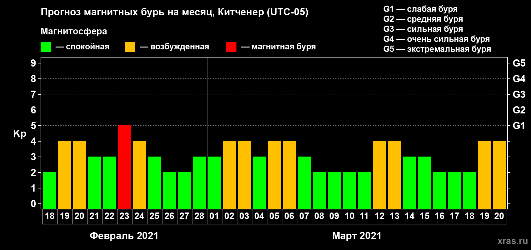 Прогноз максимального суточного геомагнитного индекса Kp на <b>1 месяц</b> (31 день) <b>с 18 февраля по 20 марта 2021 г</b>