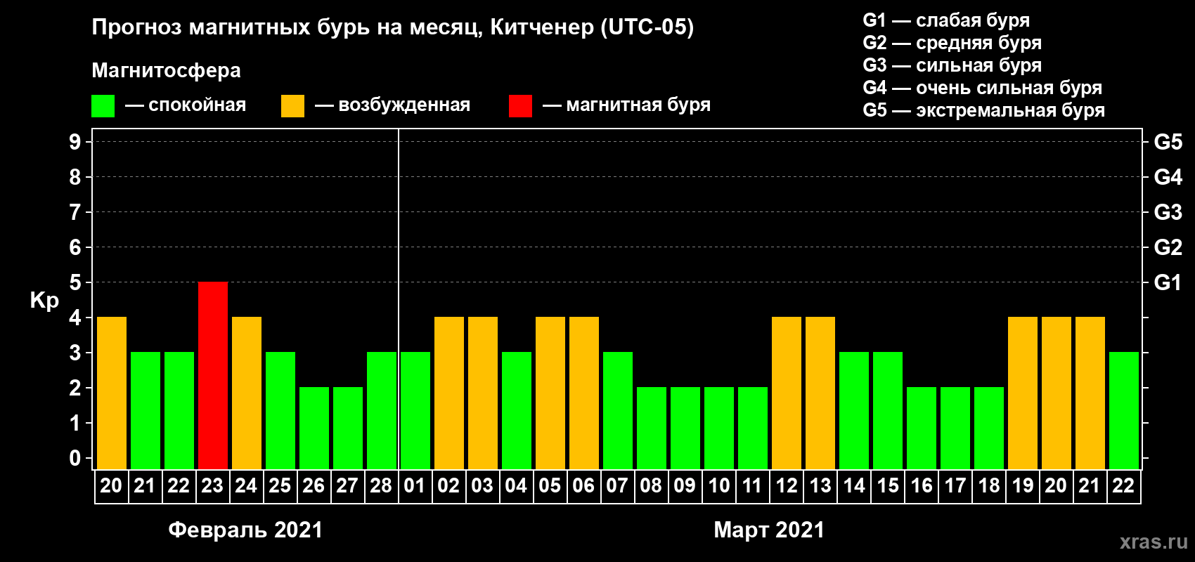 Прогноз максимального суточного геомагнитного индекса Kp на <b>1 месяц</b> (31 день) <b>с 20 февраля по 22 марта 2021 г</b>