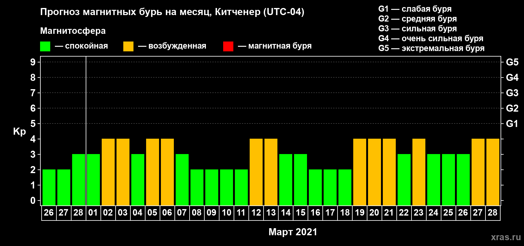 Прогноз максимального суточного геомагнитного индекса Kp на <b>1 месяц</b> (31 день) <b>с 26 февраля по 28 марта 2021 г</b>