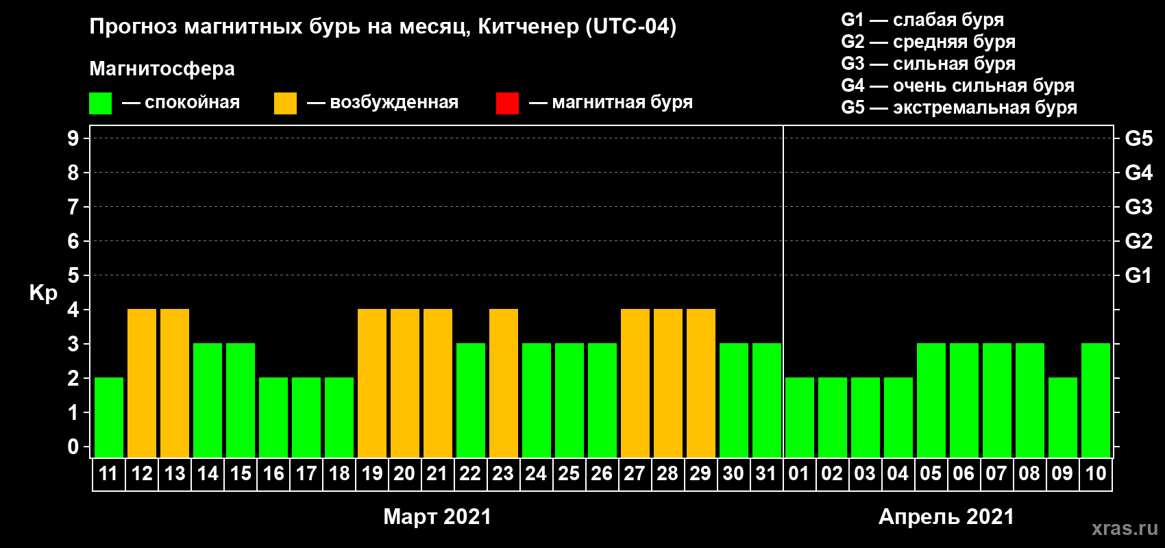 Прогноз максимального суточного геомагнитного индекса Kp на <b>1 месяц</b> (31 день) <b>с 11 марта по 10 апреля 2021 г</b>