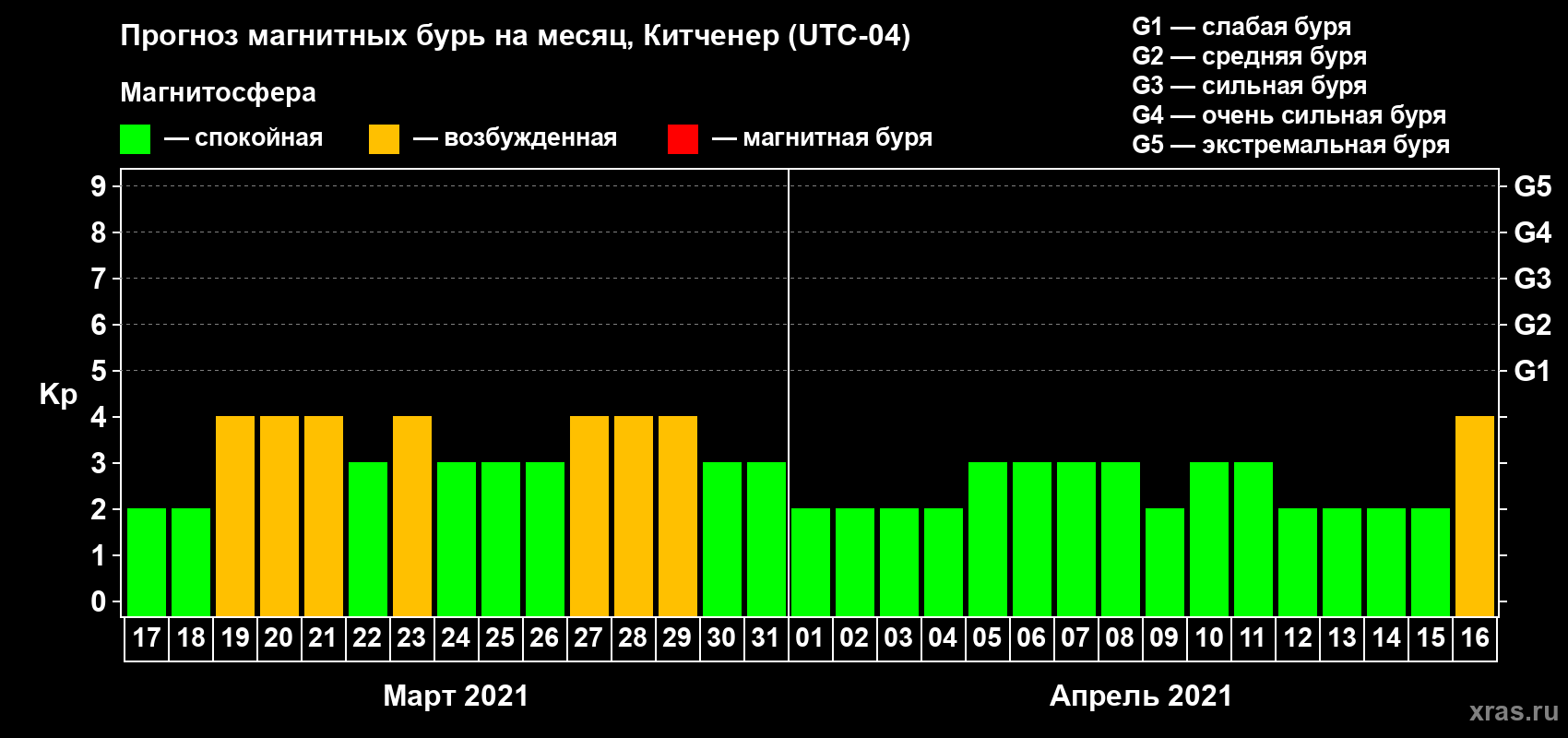Прогноз максимального суточного геомагнитного индекса Kp на <b>1 месяц</b> (31 день) <b>с 17 марта по 16 апреля 2021 г</b>