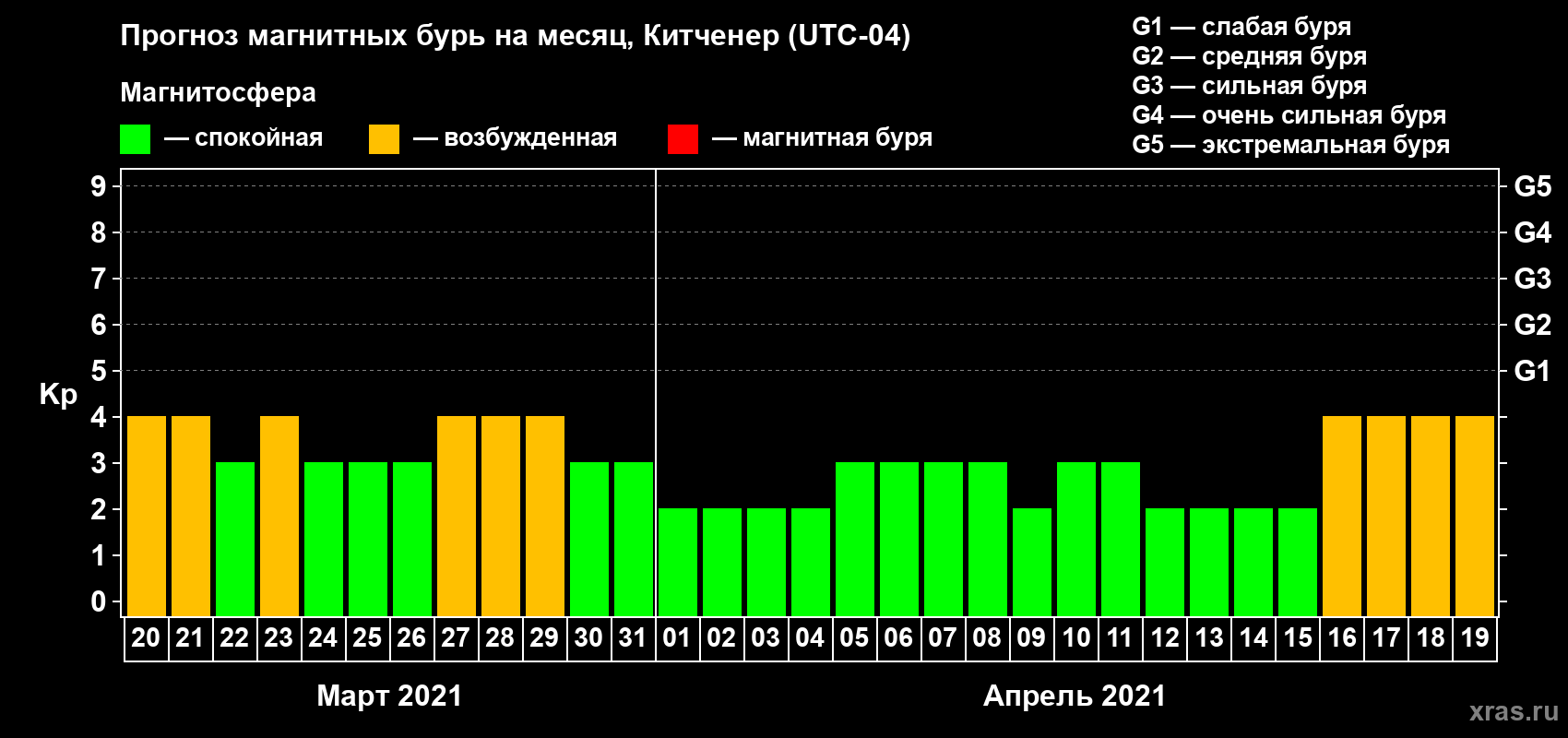 Прогноз максимального суточного геомагнитного индекса Kp на <b>1 месяц</b> (31 день) <b>с 20 марта по 19 апреля 2021 г</b>