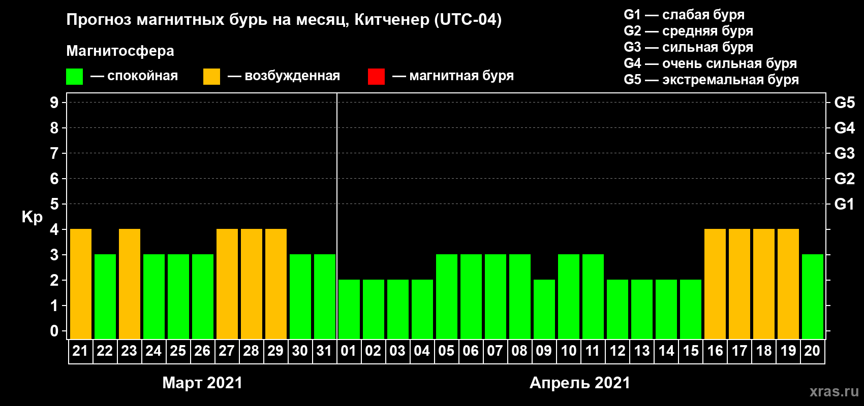 Прогноз максимального суточного геомагнитного индекса Kp на <b>1 месяц</b> (31 день) <b>с 21 марта по 20 апреля 2021 г</b>