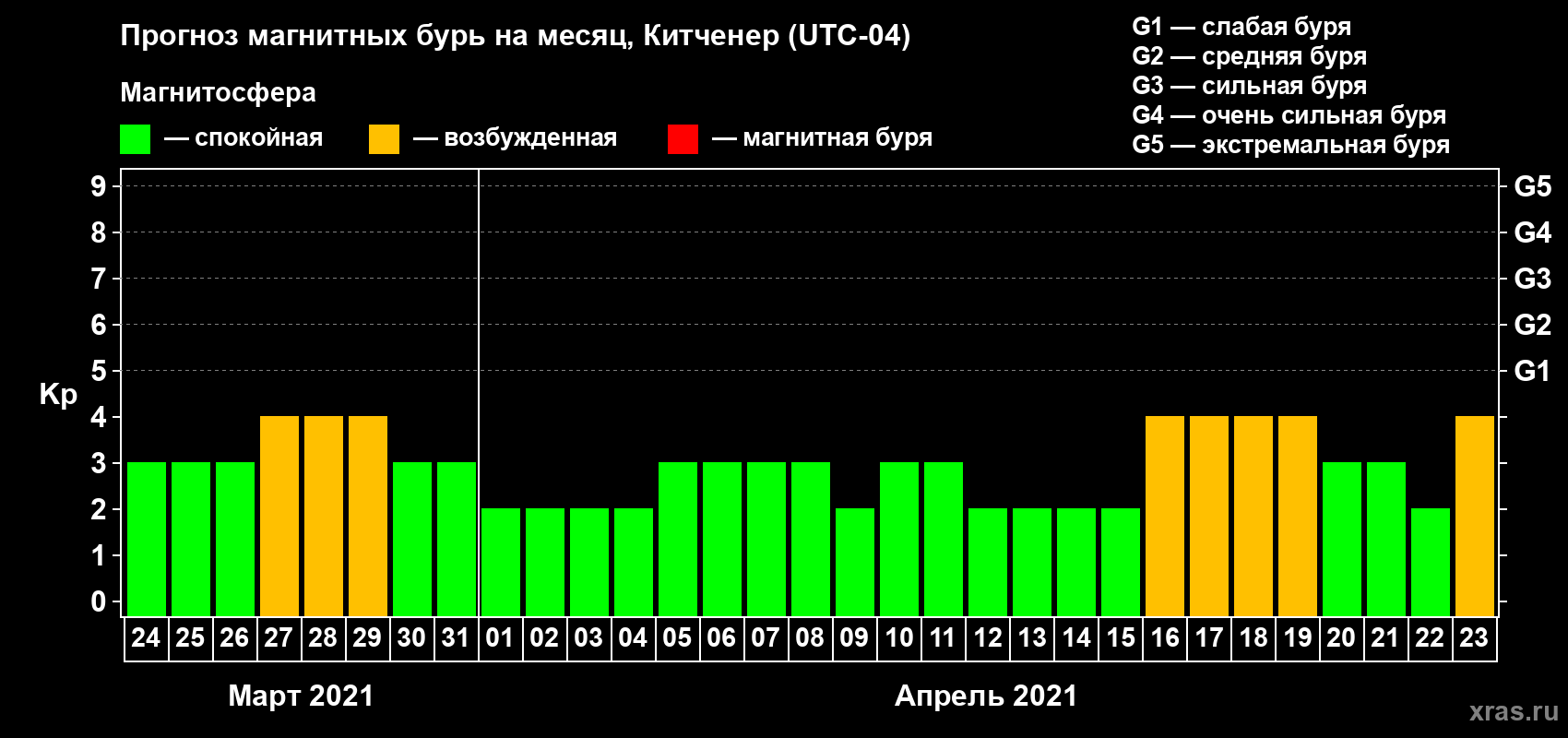Прогноз максимального суточного геомагнитного индекса Kp на <b>1 месяц</b> (31 день) <b>с 24 марта по 23 апреля 2021 г</b>