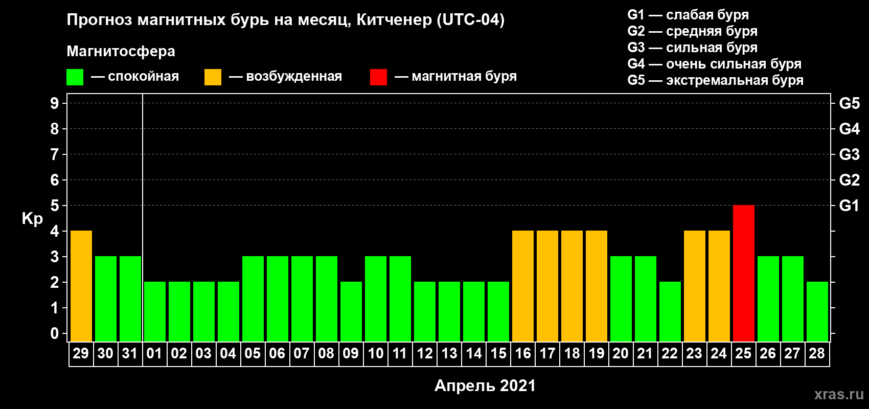 Прогноз максимального суточного геомагнитного индекса Kp на <b>1 месяц</b> (31 день) <b>с 29 марта по 28 апреля 2021 г</b>