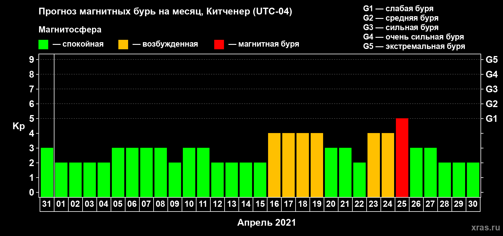 Прогноз максимального суточного геомагнитного индекса Kp на <b>1 месяц</b> (31 день) <b>с 31 марта по 30 апреля 2021 г</b>