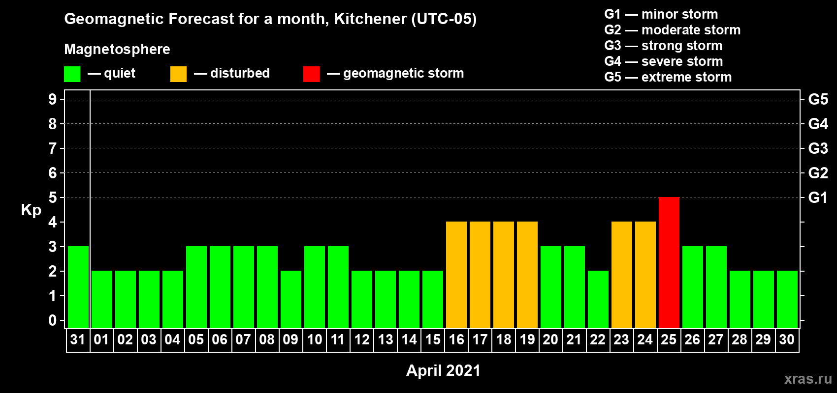 Forecast of the daily maximal value of geomagnetic index Kp for <b>1 month</b> (31 days) <b>from Mar 31, 2021 to Apr 30, 2021</b>