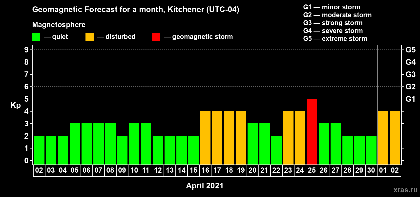 Forecast of the daily maximal value of geomagnetic index Kp for <b>1 month</b> (31 days) <b>from Apr 02, 2021 to May 02, 2021</b>