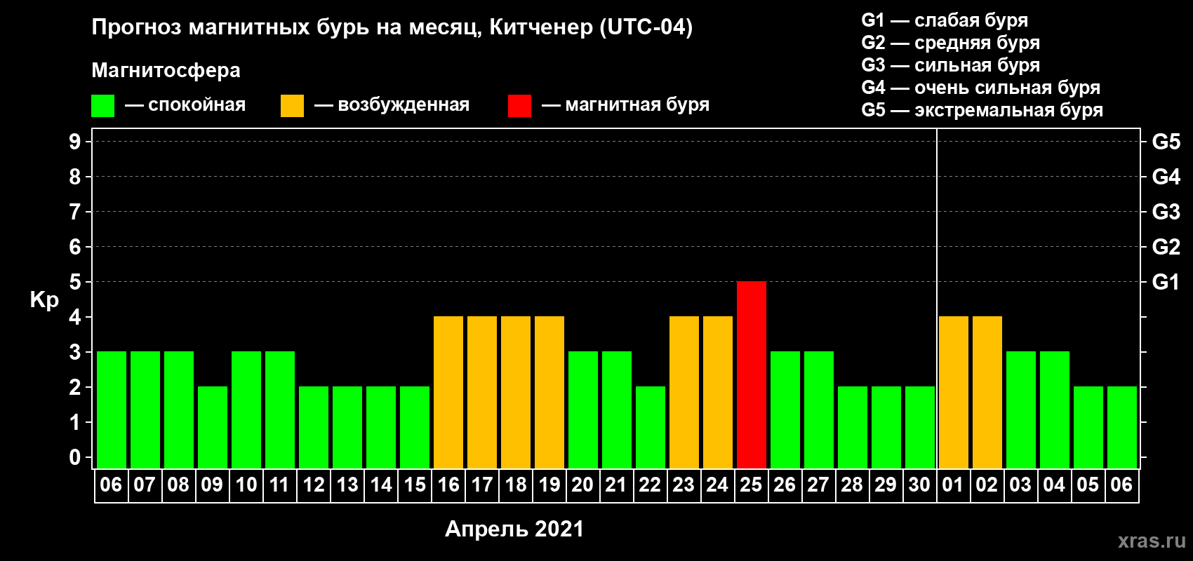 Прогноз максимального суточного геомагнитного индекса Kp на <b>1 месяц</b> (31 день) <b>с 06 апреля по 06 мая 2021 г</b>