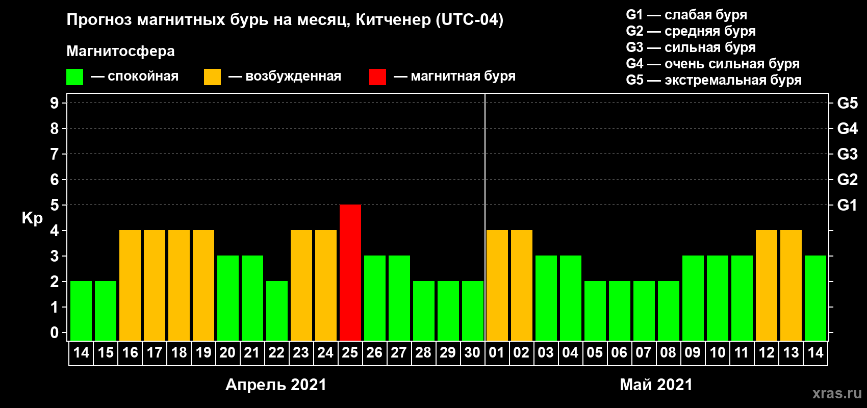 Прогноз максимального суточного геомагнитного индекса Kp на <b>1 месяц</b> (31 день) <b>с 14 апреля по 14 мая 2021 г</b>