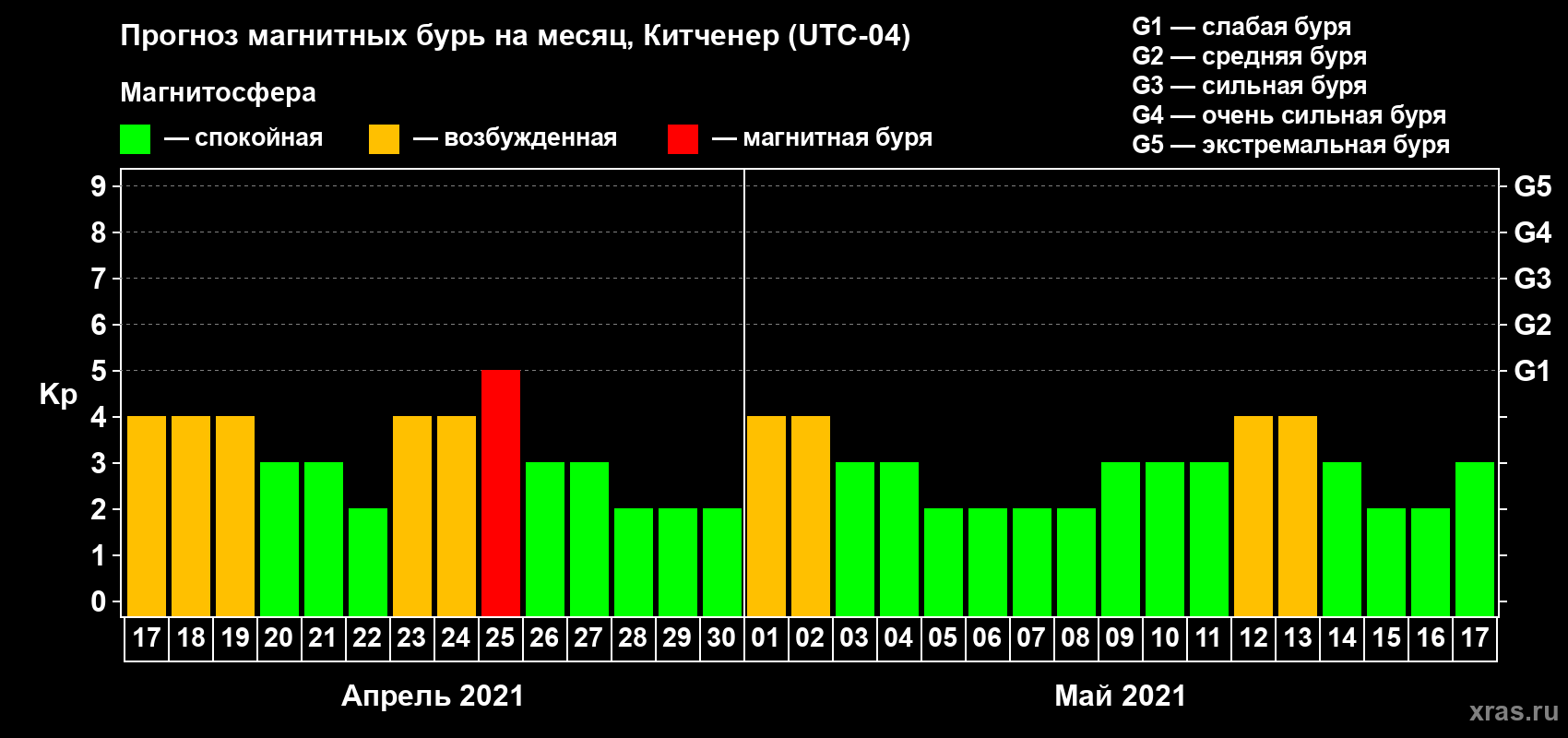 Прогноз максимального суточного геомагнитного индекса Kp на <b>1 месяц</b> (31 день) <b>с 17 апреля по 17 мая 2021 г</b>