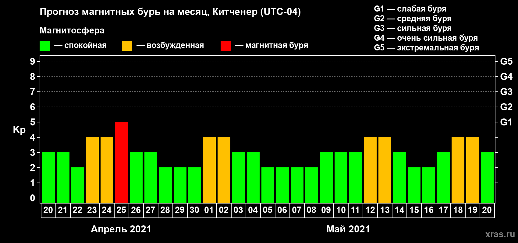 Прогноз максимального суточного геомагнитного индекса Kp на <b>1 месяц</b> (31 день) <b>с 20 апреля по 20 мая 2021 г</b>
