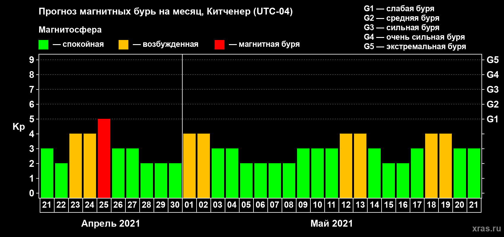 Прогноз максимального суточного геомагнитного индекса Kp на <b>1 месяц</b> (31 день) <b>с 21 апреля по 21 мая 2021 г</b>