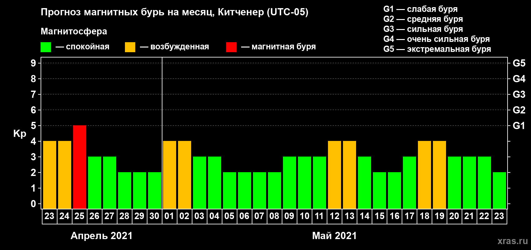 Прогноз максимального суточного геомагнитного индекса Kp на <b>1 месяц</b> (31 день) <b>с 23 апреля по 23 мая 2021 г</b>