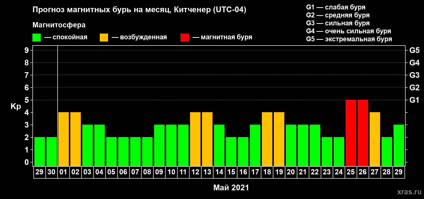 Прогноз максимального суточного геомагнитного индекса Kp на <b>1 месяц</b> (31 день) <b>с 29 апреля по 29 мая 2021 г</b>