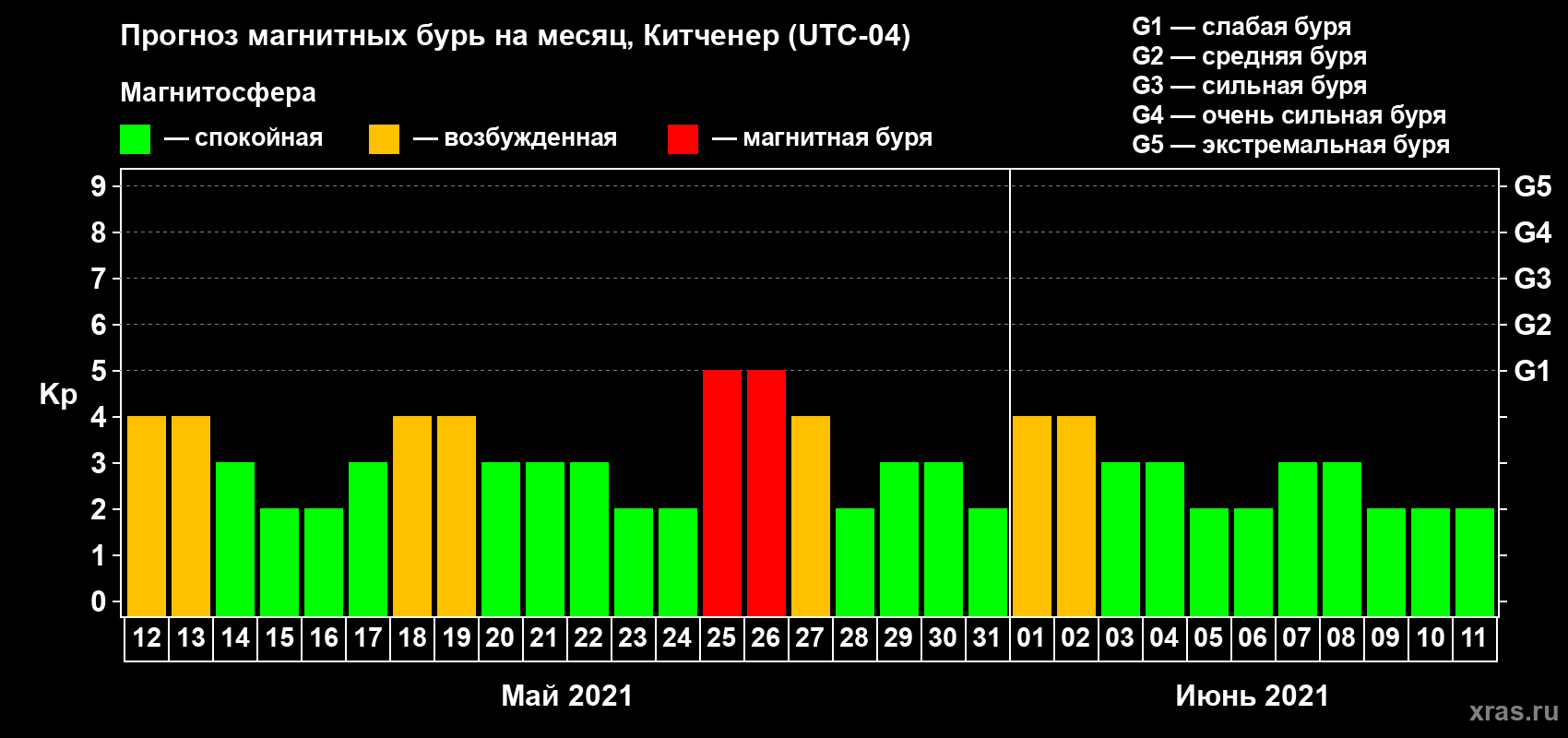 Прогноз максимального суточного геомагнитного индекса Kp на <b>1 месяц</b> (31 день) <b>с 12 мая по 11 июня 2021 г</b>
