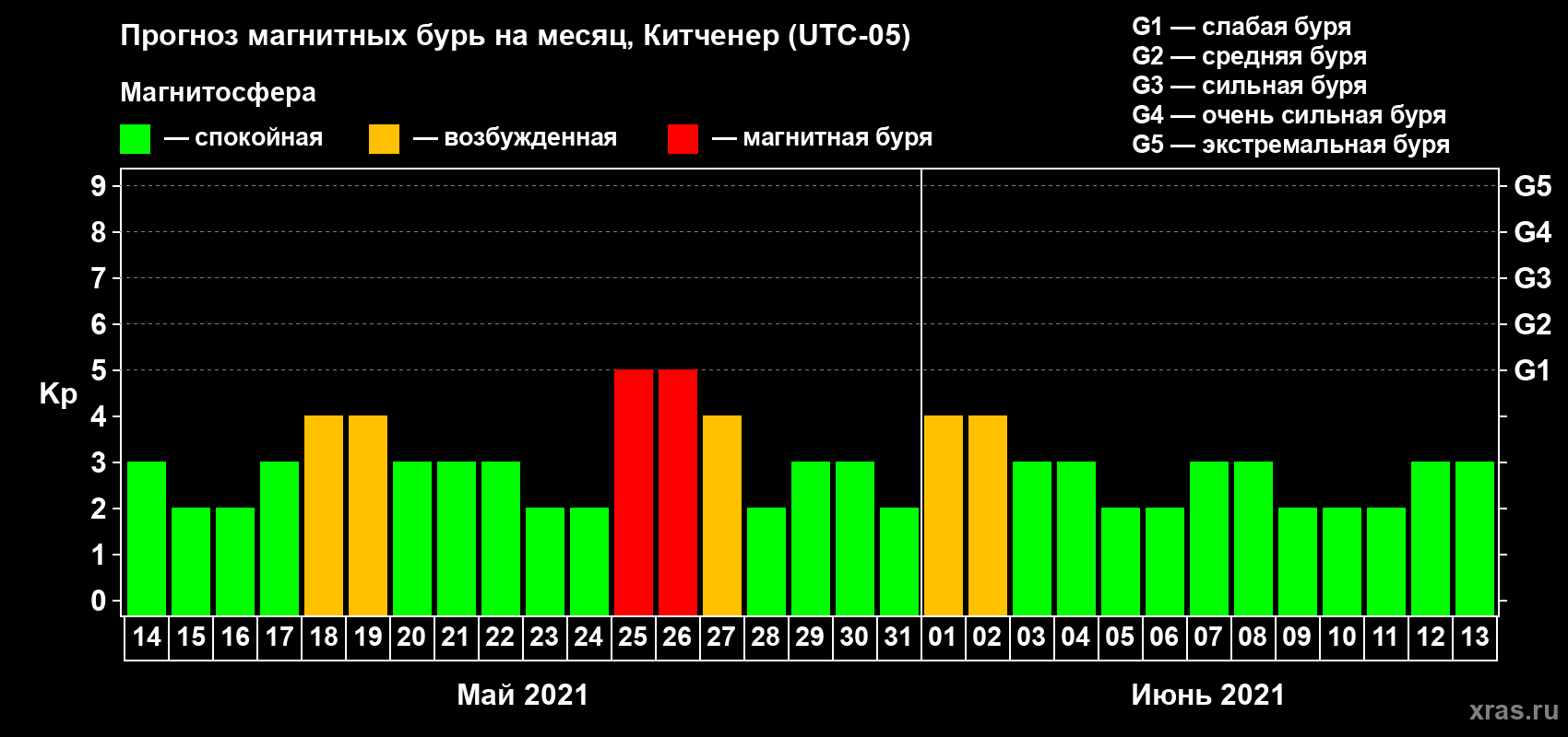 Прогноз максимального суточного геомагнитного индекса Kp на <b>1 месяц</b> (31 день) <b>с 14 мая по 13 июня 2021 г</b>