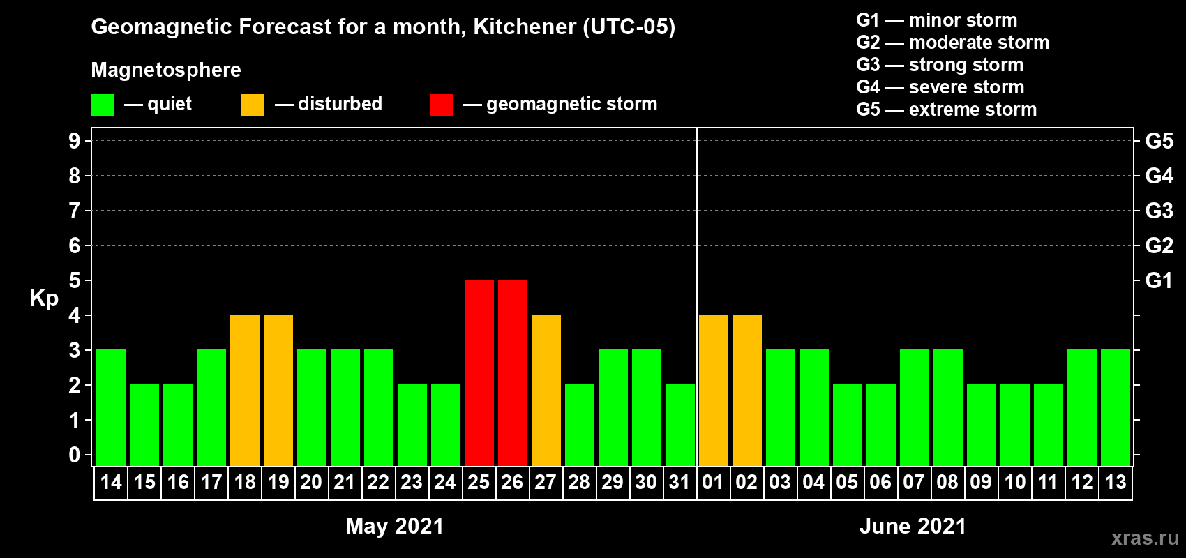 Forecast of the daily maximal value of geomagnetic index Kp for <b>1 month</b> (31 days) <b>from May 14, 2021 to Jun 13, 2021</b>