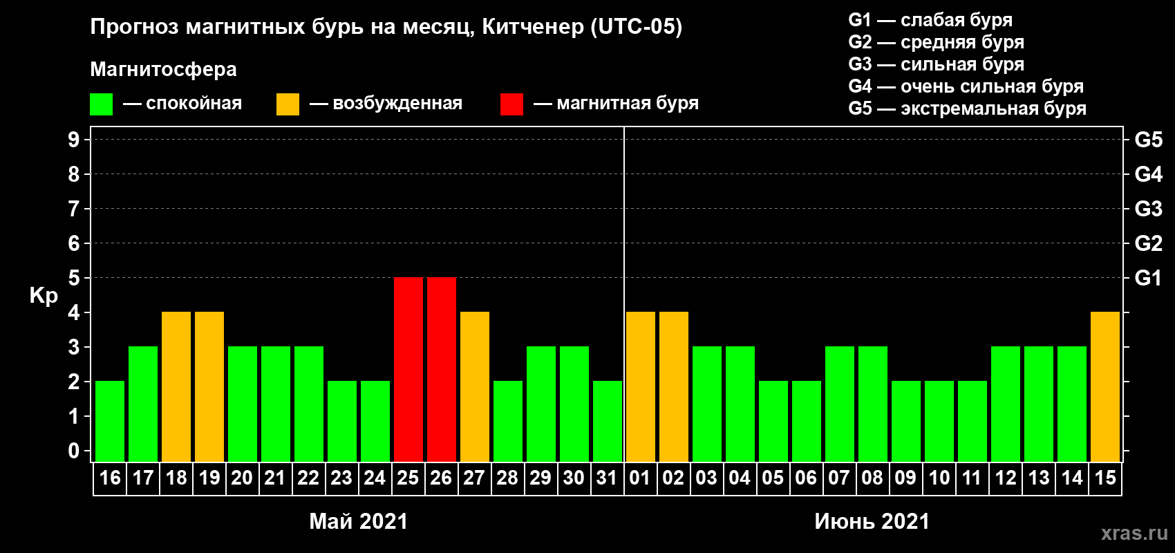 Прогноз максимального суточного геомагнитного индекса Kp на <b>1 месяц</b> (31 день) <b>с 16 мая по 15 июня 2021 г</b>