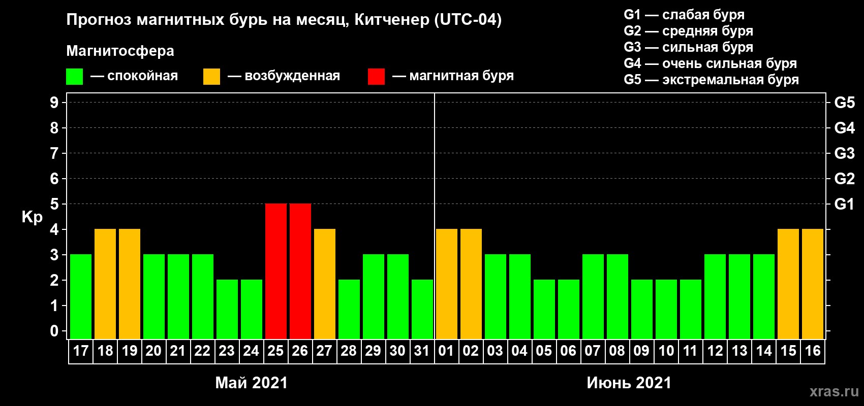 Прогноз максимального суточного геомагнитного индекса Kp на <b>1 месяц</b> (31 день) <b>с 17 мая по 16 июня 2021 г</b>