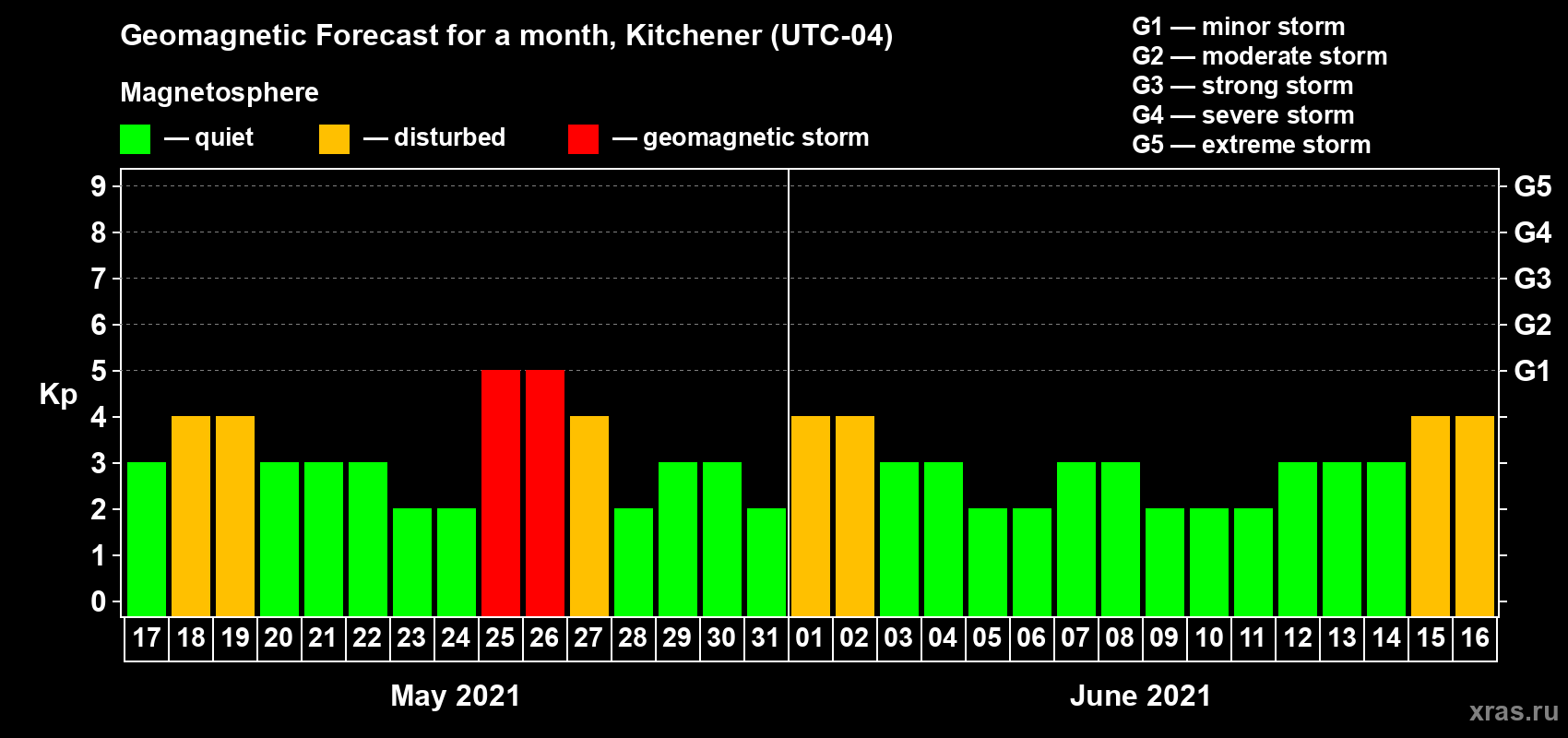 Forecast of the daily maximal value of geomagnetic index Kp for <b>1 month</b> (31 days) <b>from May 17, 2021 to Jun 16, 2021</b>