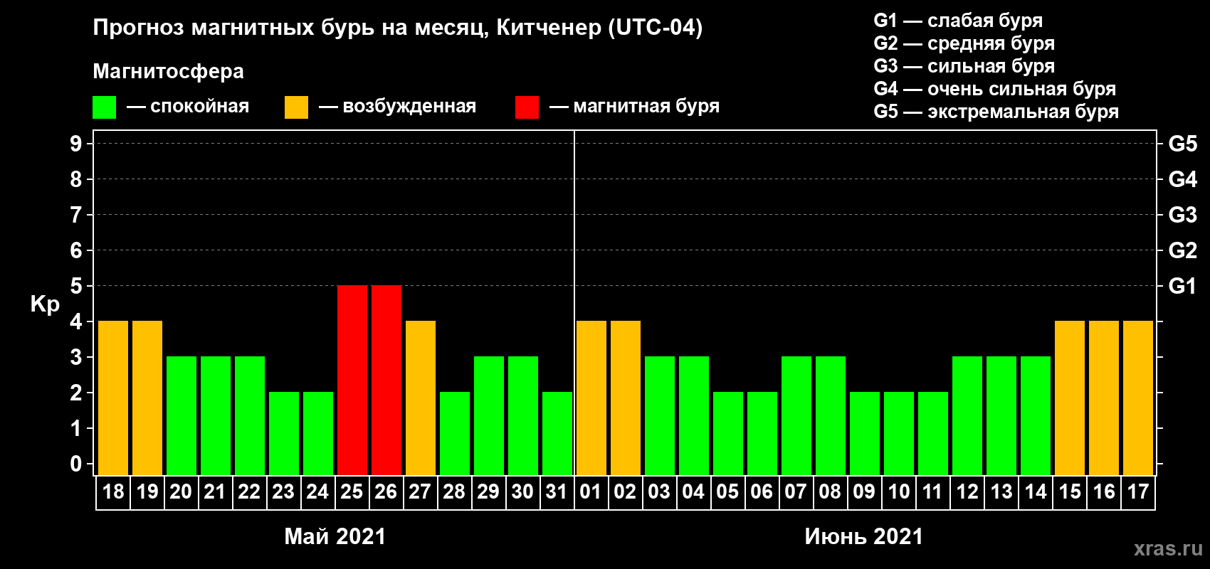 Прогноз максимального суточного геомагнитного индекса Kp на <b>1 месяц</b> (31 день) <b>с 18 мая по 17 июня 2021 г</b>