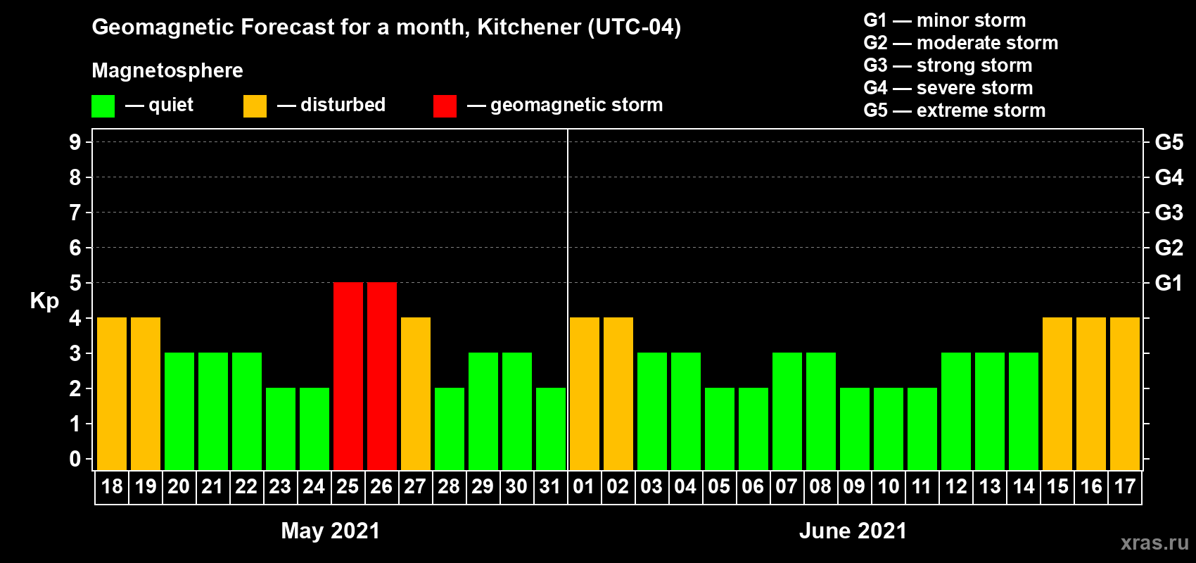Forecast of the daily maximal value of geomagnetic index Kp for <b>1 month</b> (31 days) <b>from May 18, 2021 to Jun 17, 2021</b>