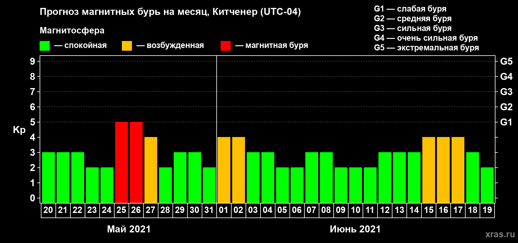 Прогноз максимального суточного геомагнитного индекса Kp на <b>1 месяц</b> (31 день) <b>с 20 мая по 19 июня 2021 г</b>