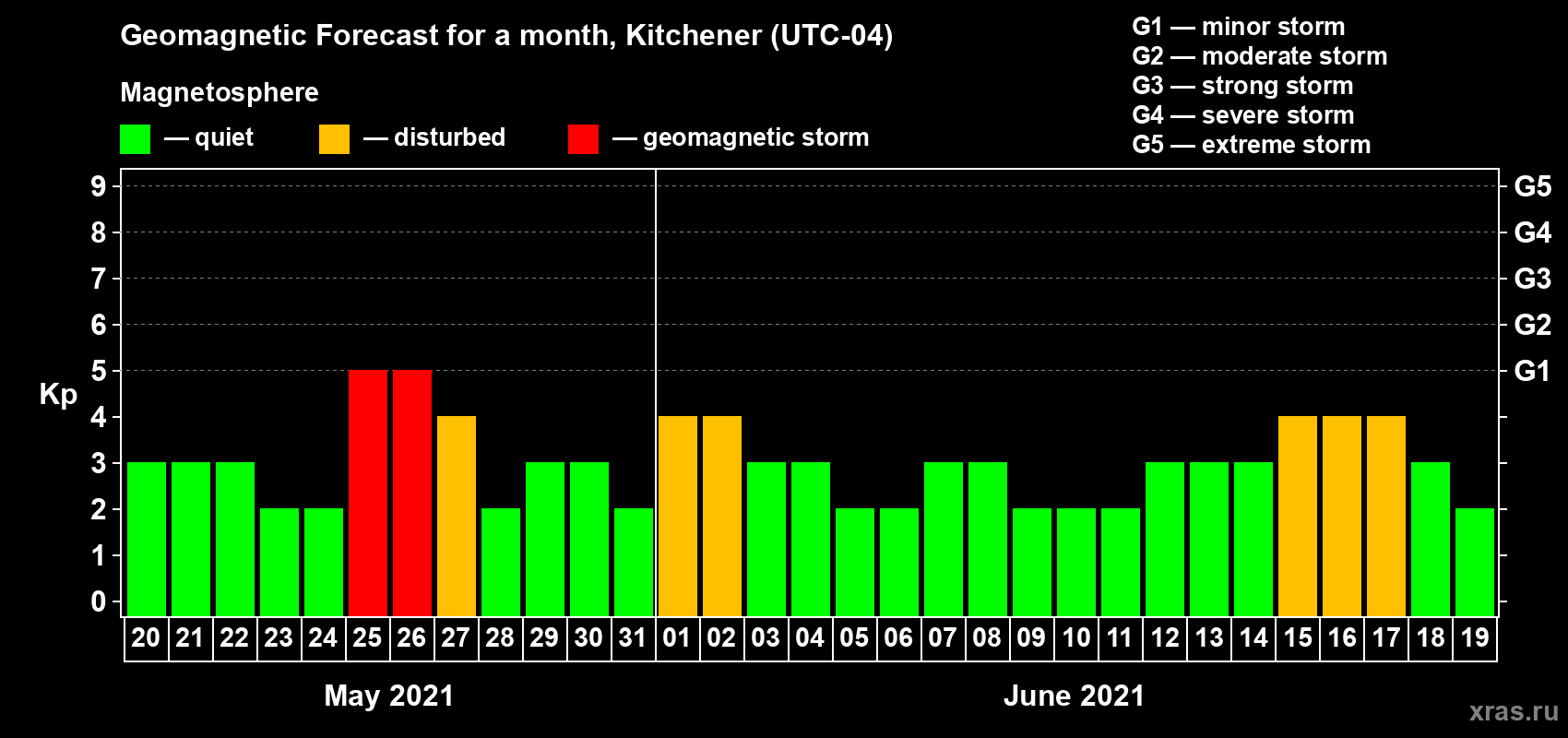 Forecast of the daily maximal value of geomagnetic index Kp for <b>1 month</b> (31 days) <b>from May 20, 2021 to Jun 19, 2021</b>