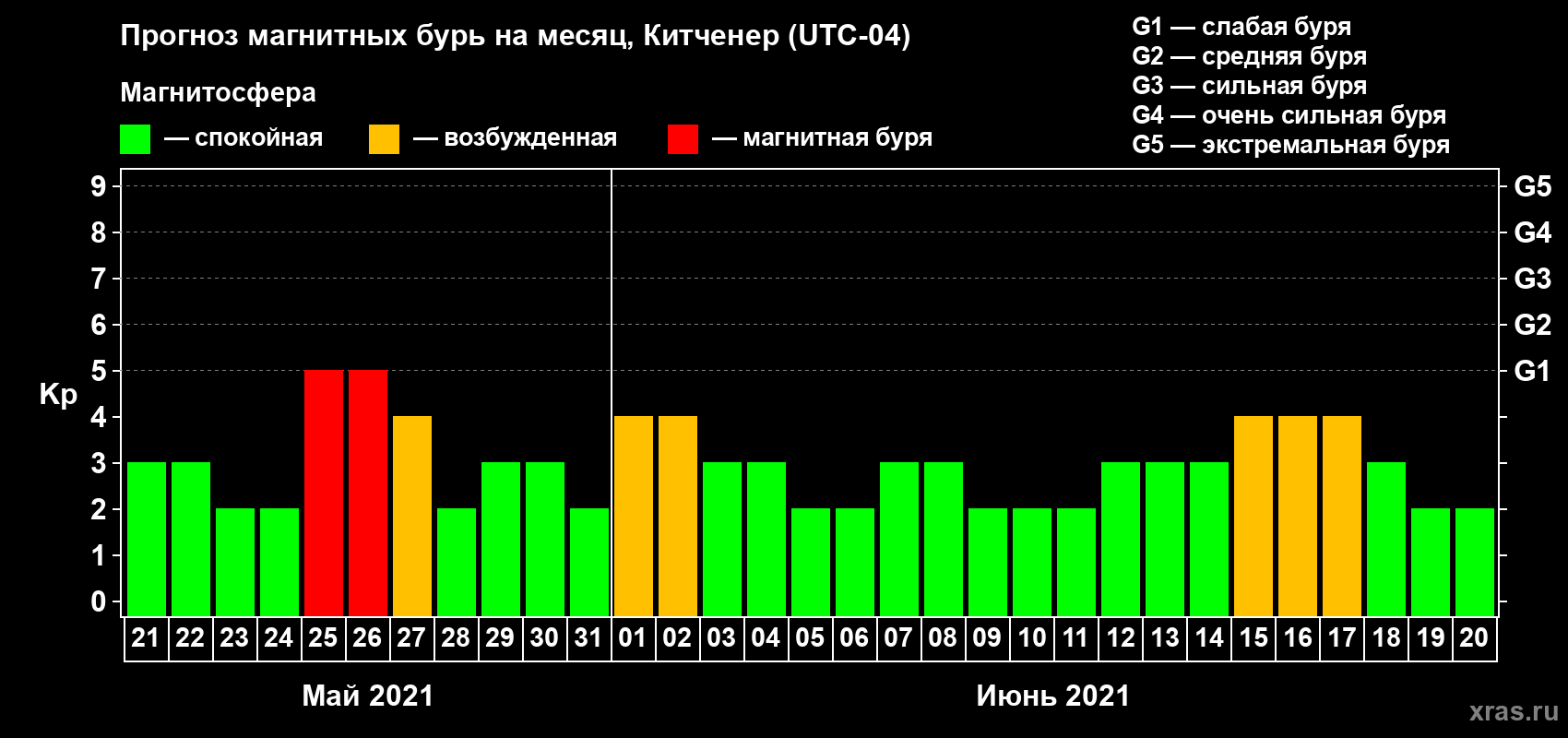 Прогноз максимального суточного геомагнитного индекса Kp на <b>1 месяц</b> (31 день) <b>с 21 мая по 20 июня 2021 г</b>