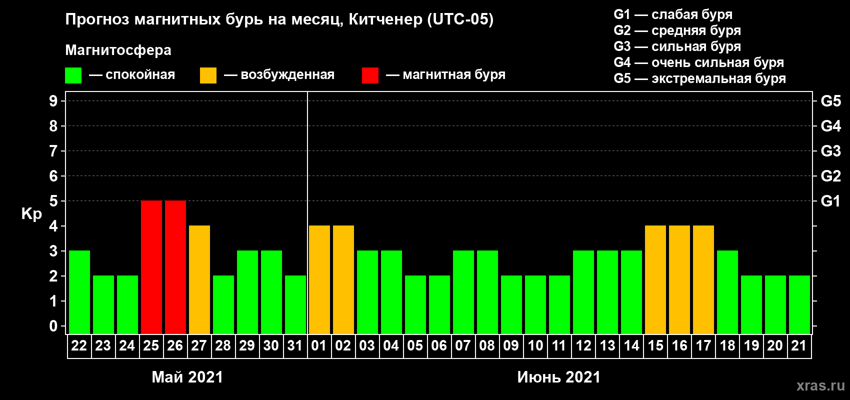 Прогноз максимального суточного геомагнитного индекса Kp на <b>1 месяц</b> (31 день) <b>с 22 мая по 21 июня 2021 г</b>