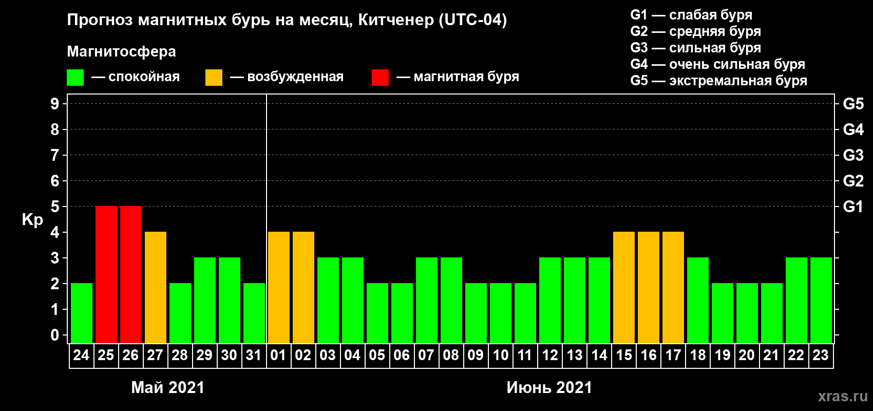 Прогноз максимального суточного геомагнитного индекса Kp на <b>1 месяц</b> (31 день) <b>с 24 мая по 23 июня 2021 г</b>