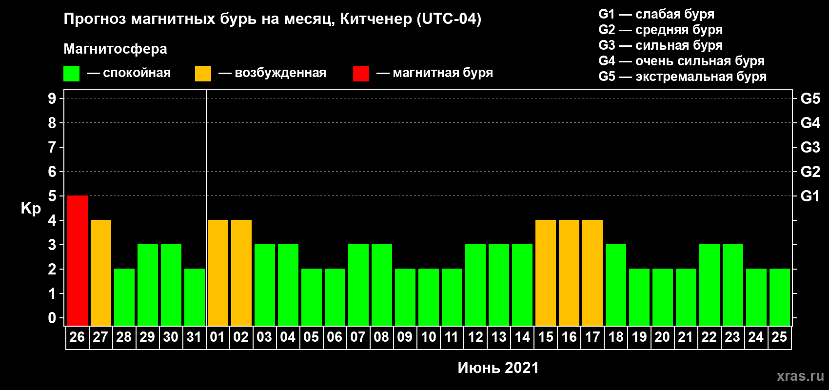 Прогноз максимального суточного геомагнитного индекса Kp на <b>1 месяц</b> (31 день) <b>с 26 мая по 25 июня 2021 г</b>