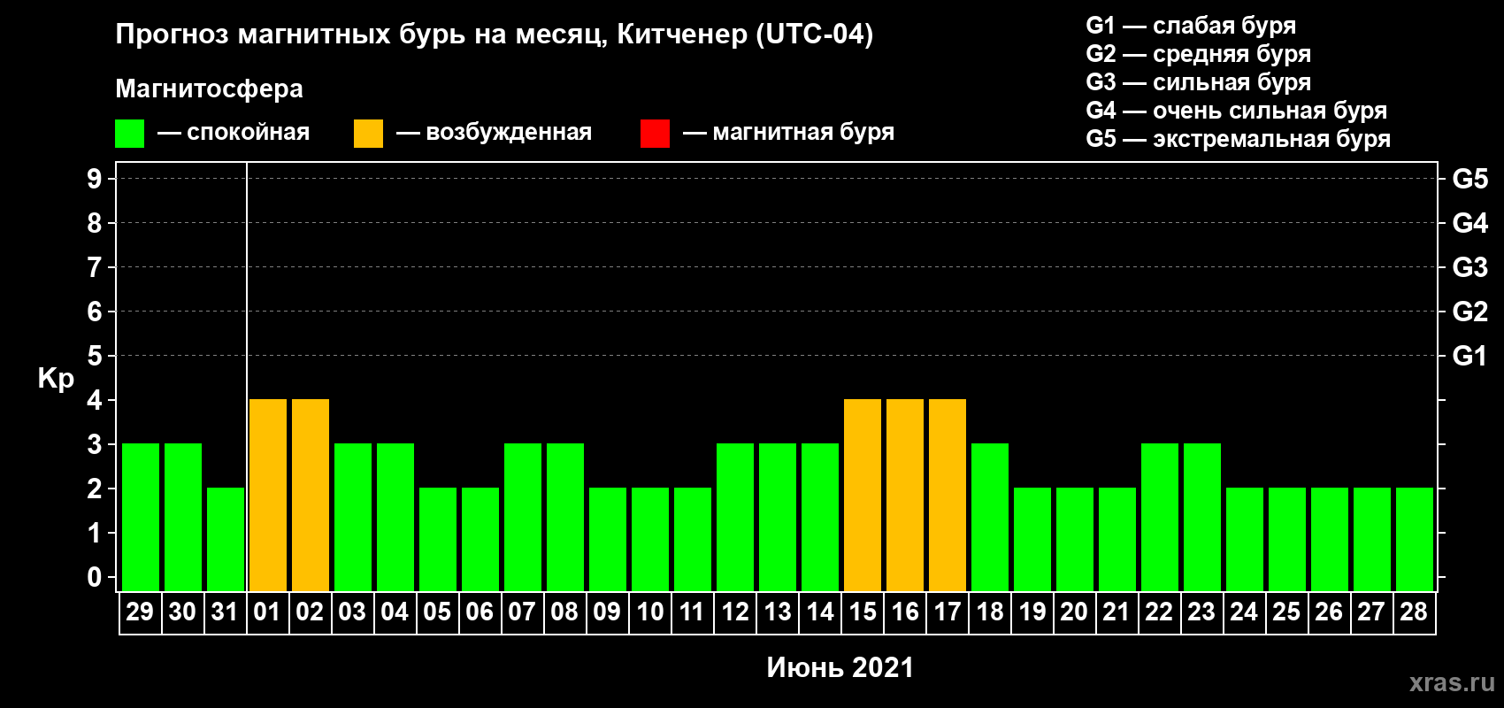 Прогноз максимального суточного геомагнитного индекса Kp на <b>1 месяц</b> (31 день) <b>с 29 мая по 28 июня 2021 г</b>