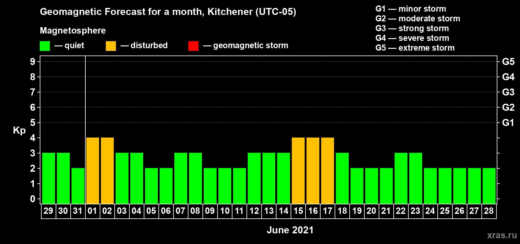 Forecast of the daily maximal value of geomagnetic index Kp for <b>1 month</b> (31 days) <b>from May 29, 2021 to Jun 28, 2021</b>