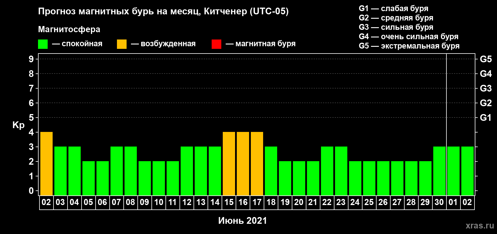 Прогноз максимального суточного геомагнитного индекса Kp на <b>1 месяц</b> (31 день) <b>с 02 июня по 02 июля 2021 г</b>