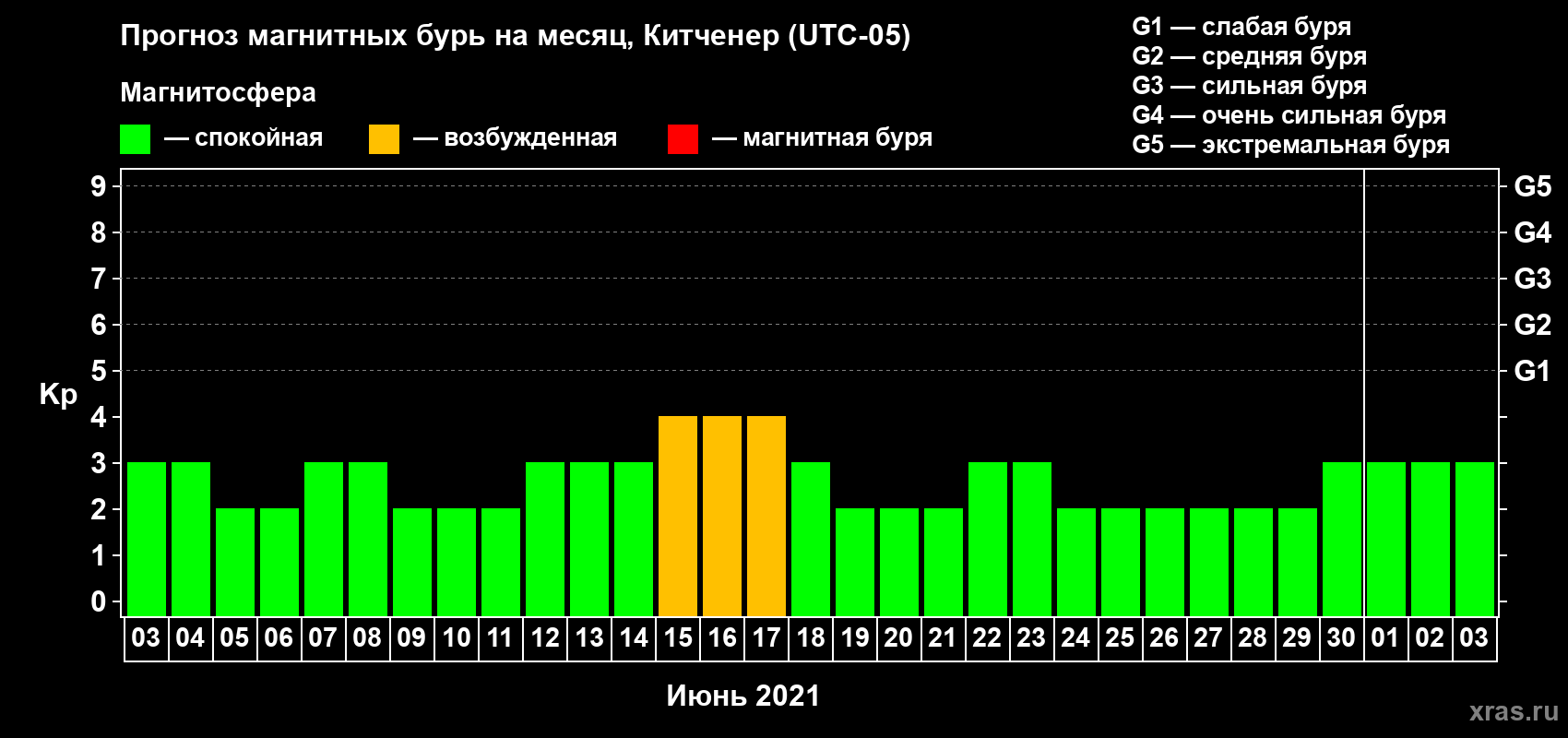 Прогноз максимального суточного геомагнитного индекса Kp на <b>1 месяц</b> (31 день) <b>с 03 июня по 03 июля 2021 г</b>