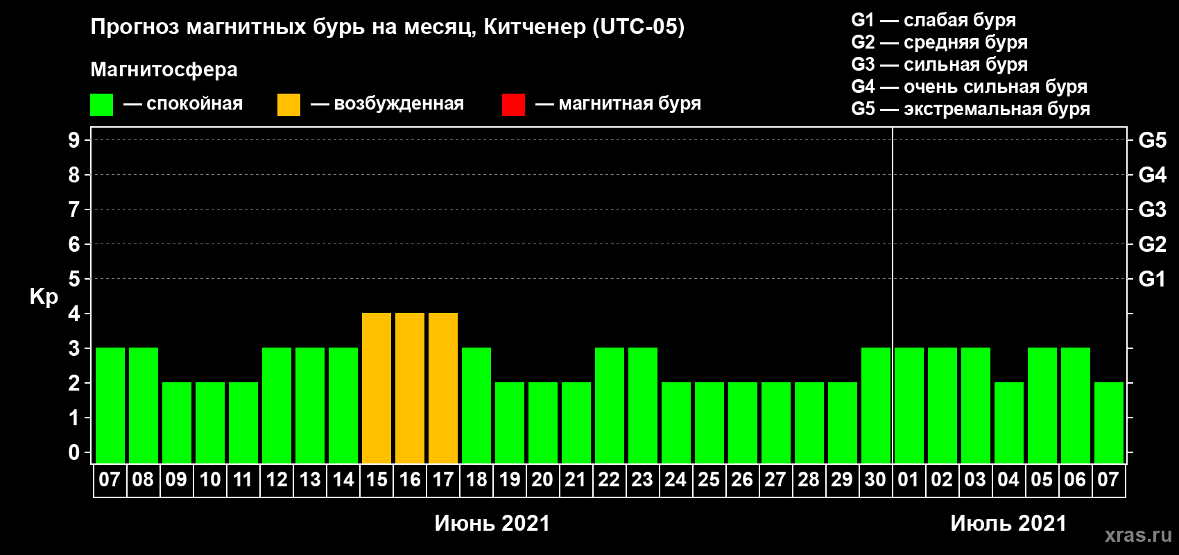 Прогноз максимального суточного геомагнитного индекса Kp на <b>1 месяц</b> (31 день) <b>с 07 июня по 07 июля 2021 г</b>